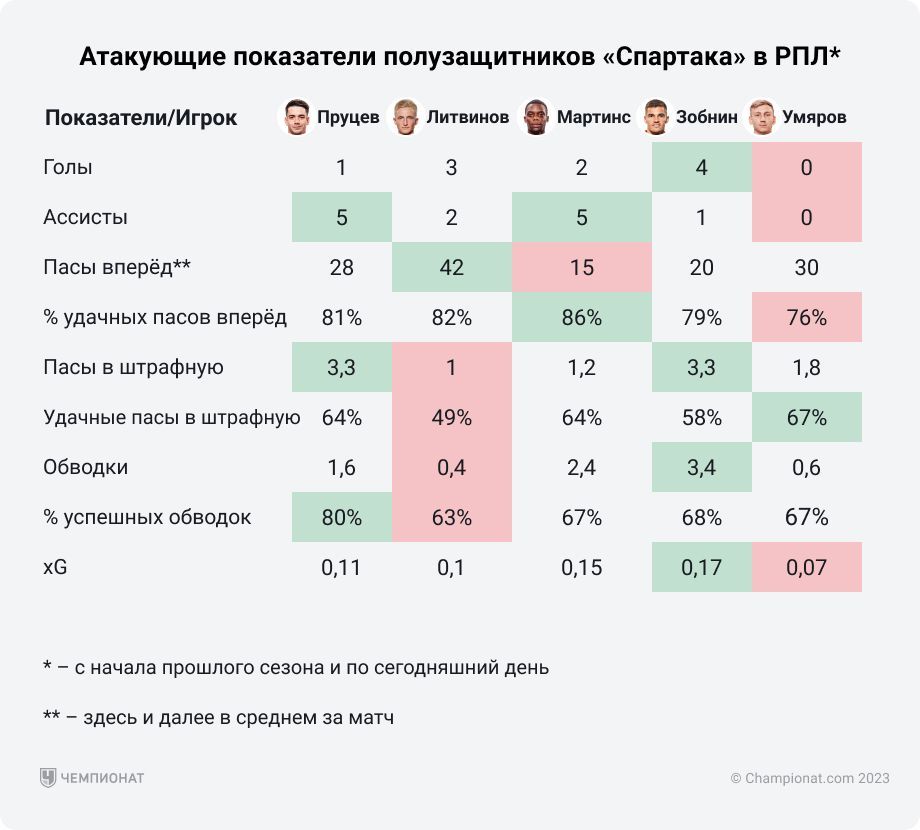 Какие трансферы нужны топ-клубам РПЛ перед дедлайном. Самые большие проблемы у Спартака