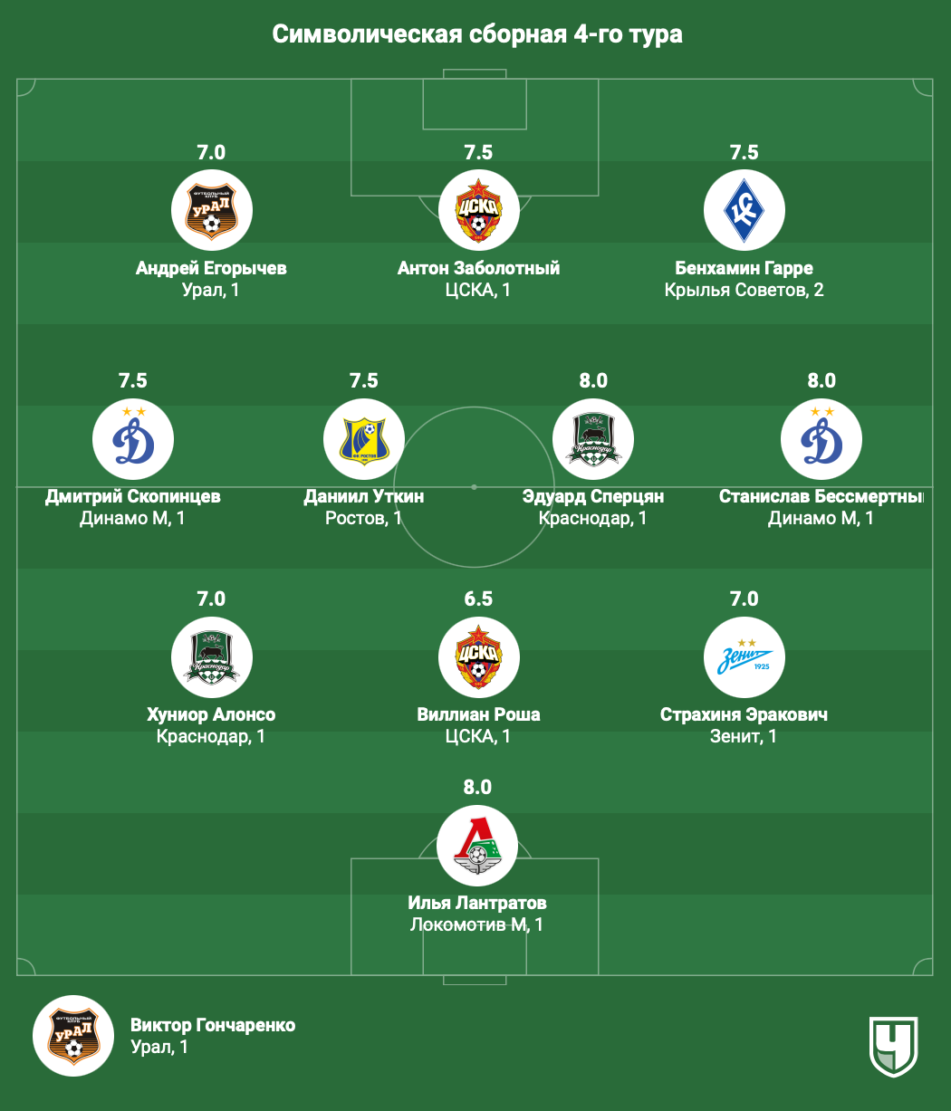 Сборная 4-го тура РПЛ. В составе сразу 10 новичков и никого из Спартака
