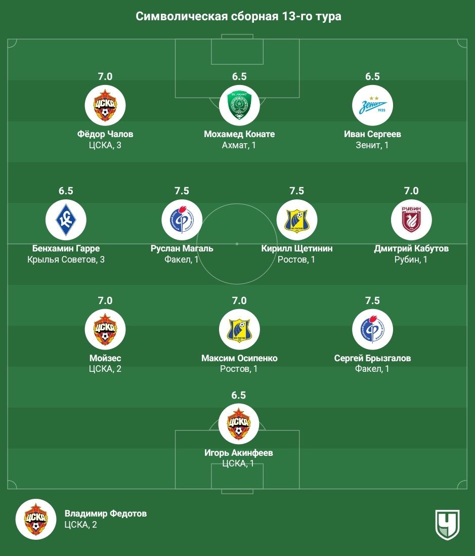 Сборная 13-го тура РПЛ. Герои ЦСКА и автор супергола в ворота Зенита