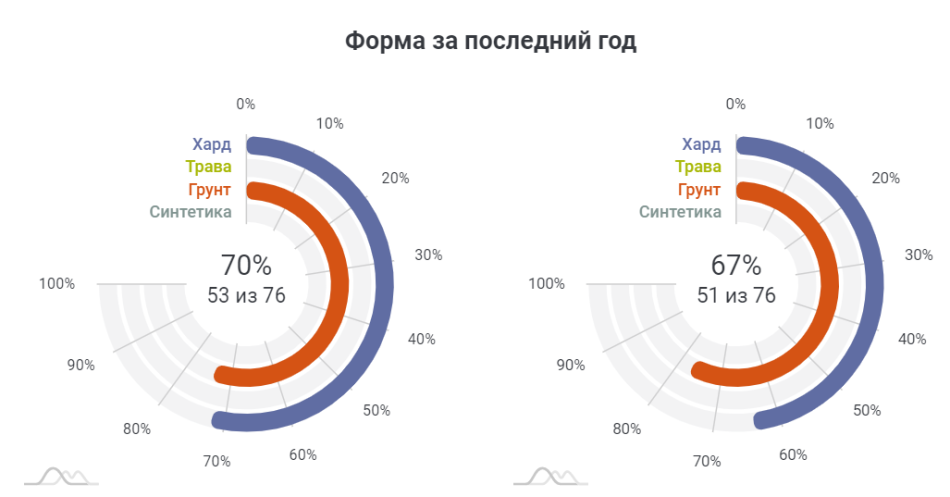 Форма Рублёва и Руне за год