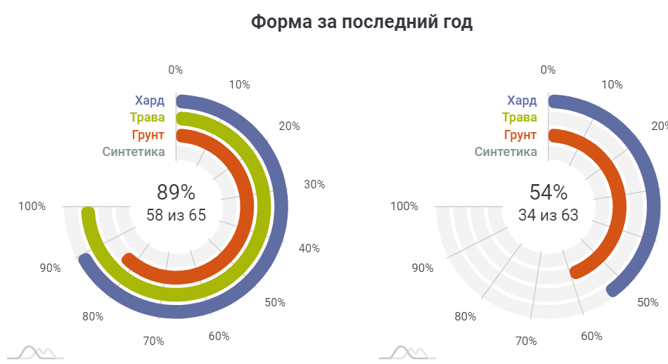 Форма Джоковича и Музетти за год