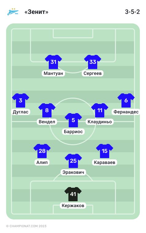 Стартовый состав «Зенита» в матче со «Спартаком»
