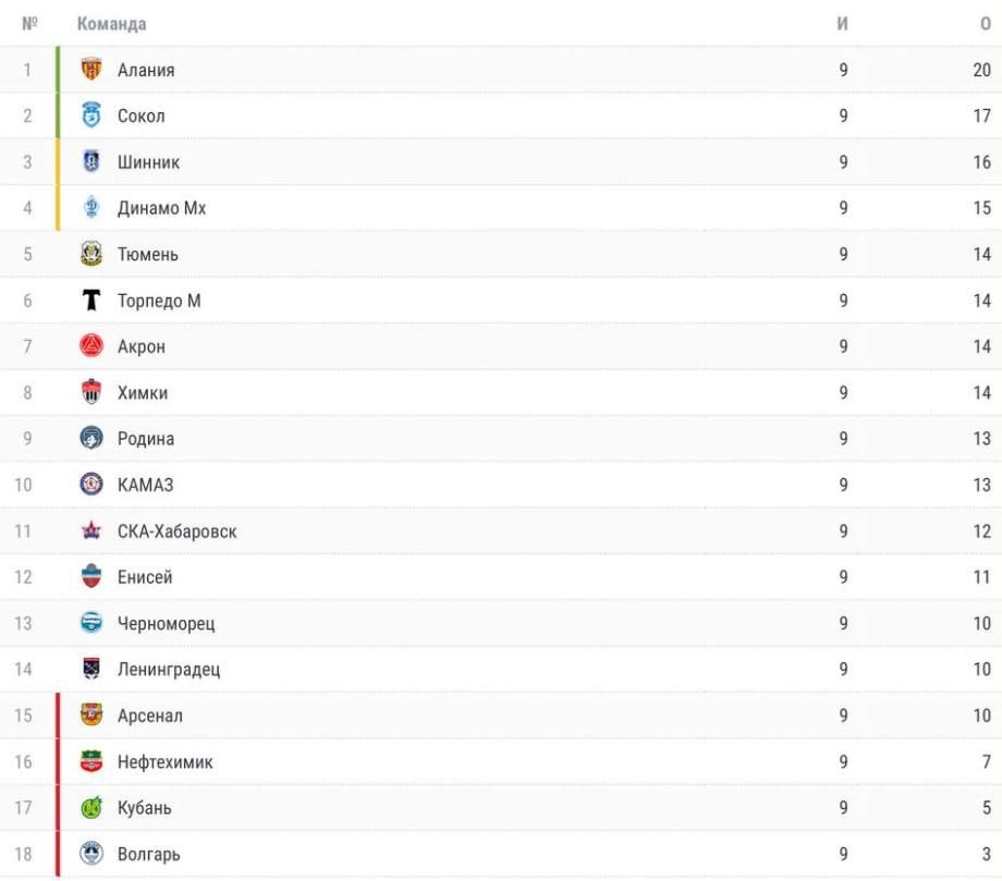 Неожиданная четвёрка лидеров в Первой лиге. Фавориты по-прежнему отстают