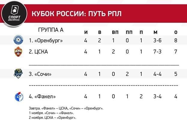 Борьба между Спартаком и Динамо, сенсационное лидерство Балтики. Расклады перед предпоследним туром группового этапа Кубка России