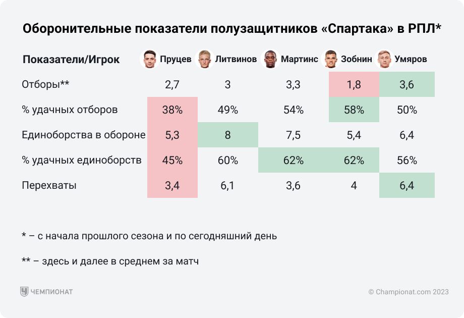 Оборонительные показатели центральных полузащитников «Спартака»