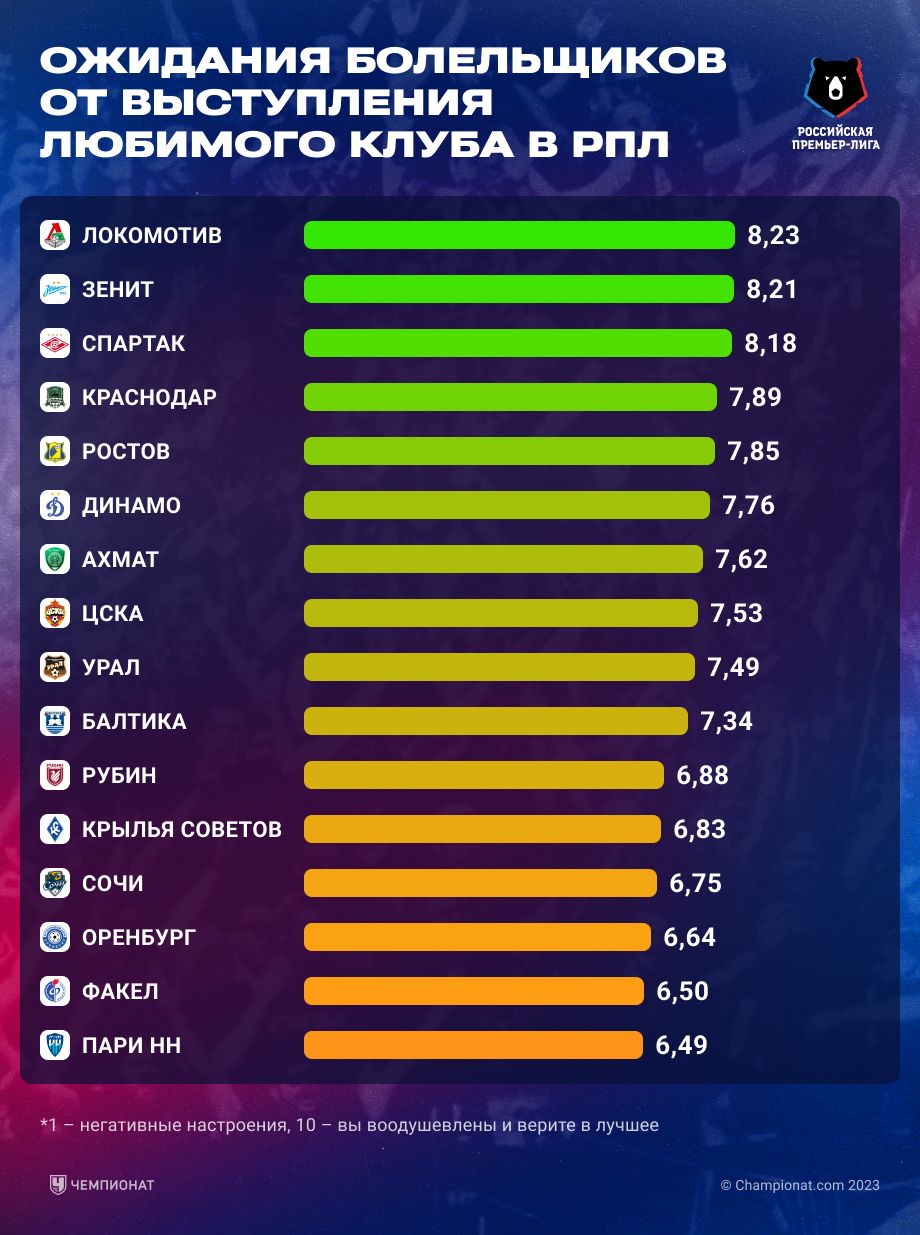 Ожидания болельщиков
