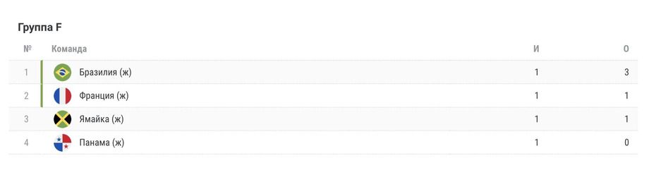 Чемпионат мира — 2023 по футболу среди женских сборных. Таблица группы F