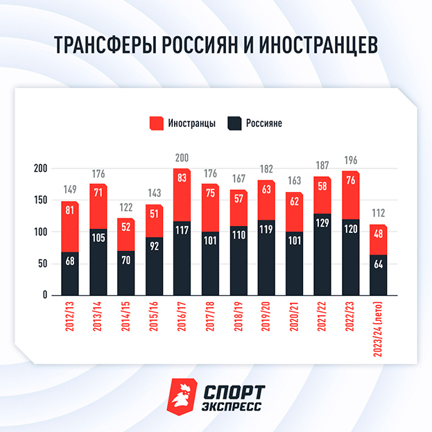 Трансферные окна в условиях санкций. Большое исследование СЭ