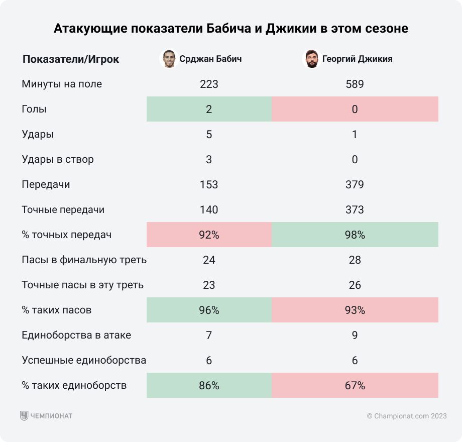 Атакующие показатели Бабича и Джикии