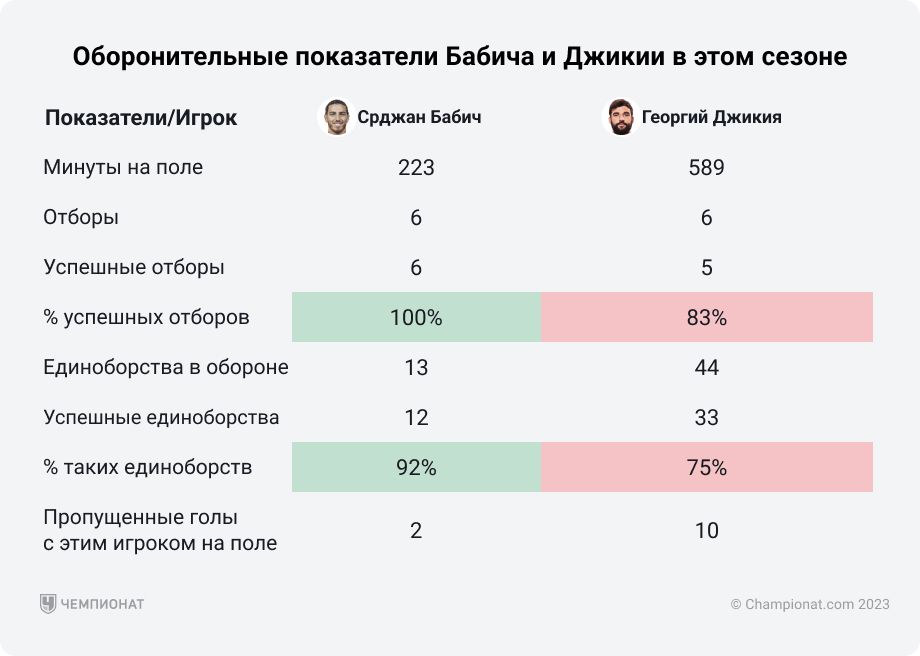 Оборонительные показатели Бабича и Джикии