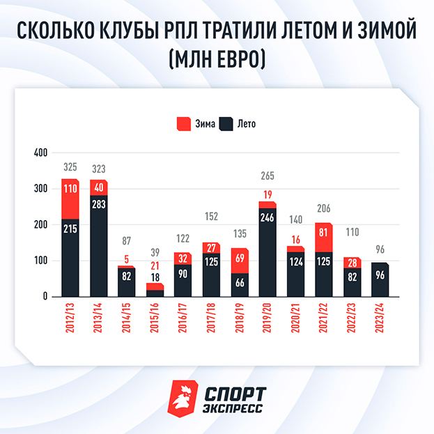 Трансферные окна в условиях санкций. Большое исследование СЭ