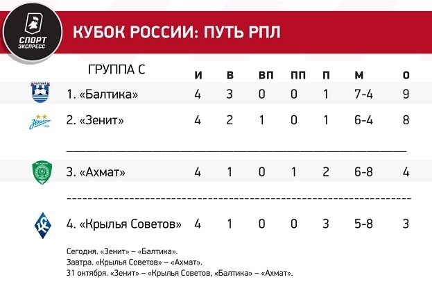 Борьба между Спартаком и Динамо, сенсационное лидерство Балтики. Расклады перед предпоследним туром группового этапа Кубка России