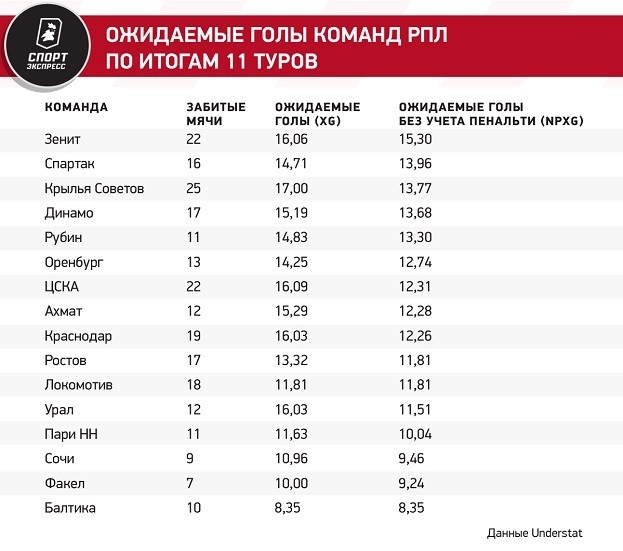 Спартак — второй в РПЛ по xG без пенальти, Локо — в зоне стыков по ожидаемым очкам