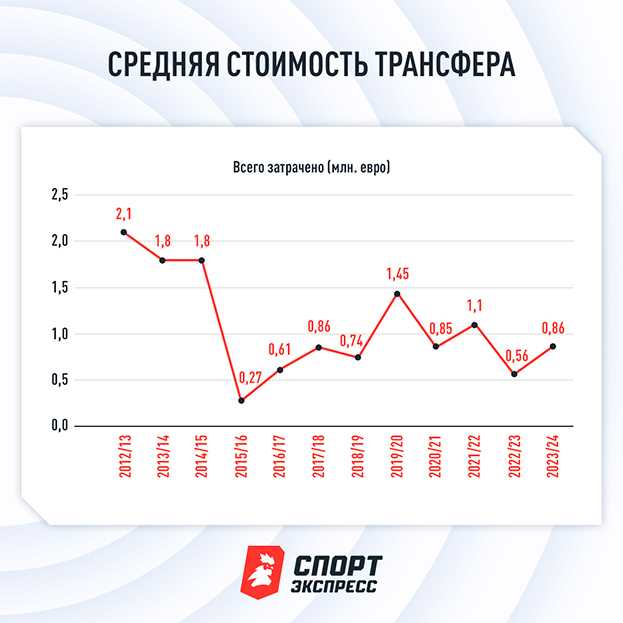 Трансферные окна в условиях санкций. Большое исследование СЭ