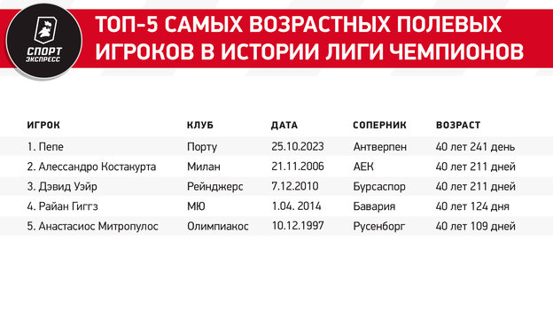 Скандальный португалец Пепе — новый рекордсмен Лиги чемпионов. По легенде, его карьеру запустил Бышовец