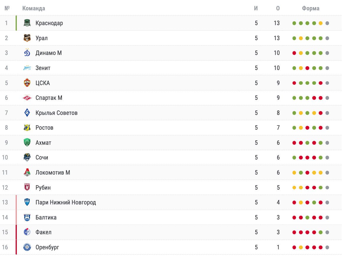 Турнирная таблица РПЛ после 5-го тура