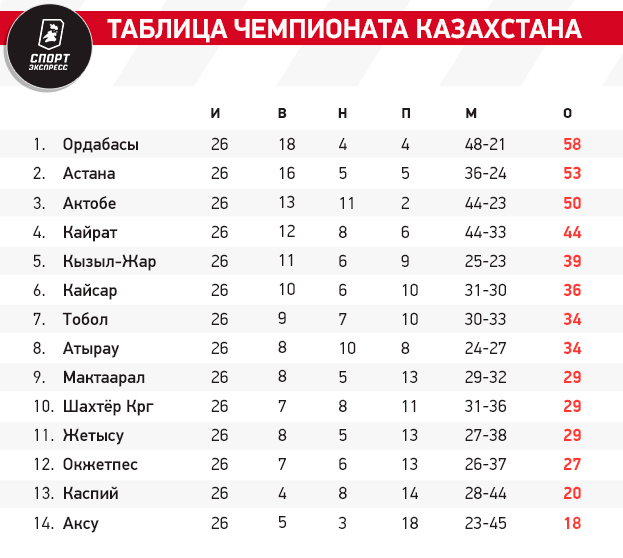 Таблица чемпионата казахстан по футболу 2023 2024