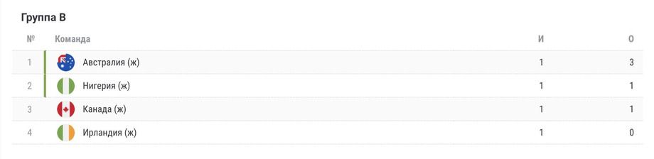 Чемпионат мира — 2023 по футболу среди женских сборных. Таблица группы B