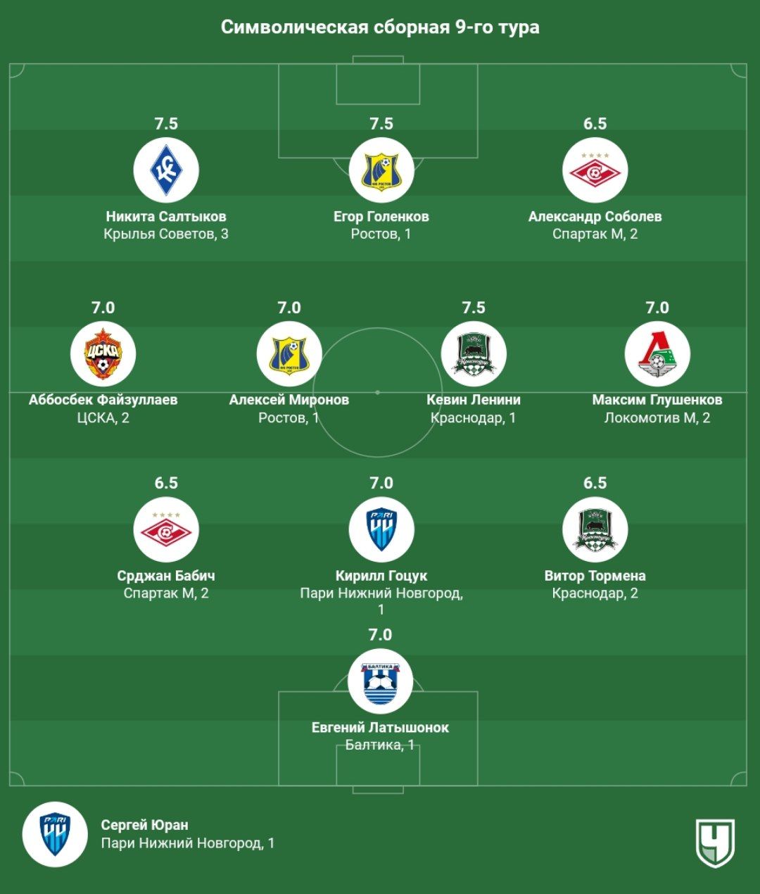 Сборная 9-го тура РПЛ. Лидеры Спартака, юная звезда ЦСКА и автор лучшего гола сезона