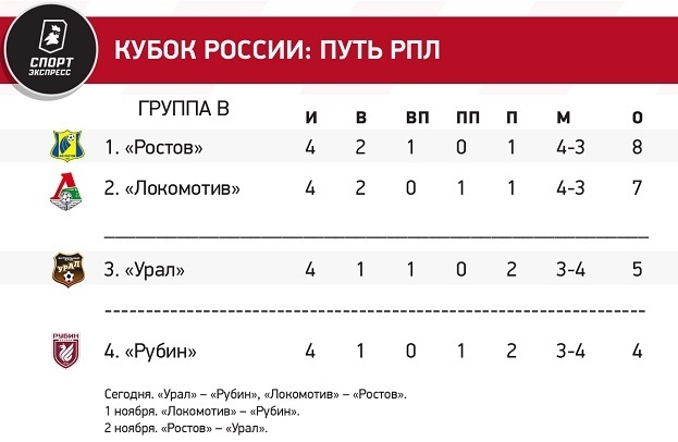 Борьба между Спартаком и Динамо, сенсационное лидерство Балтики. Расклады перед предпоследним туром группового этапа Кубка России