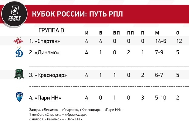 Борьба между Спартаком и Динамо, сенсационное лидерство Балтики. Расклады перед предпоследним туром группового этапа Кубка России