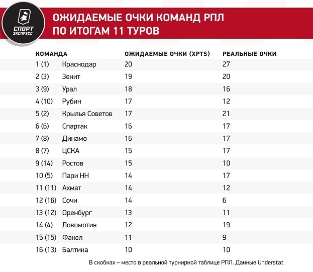 Спартак — второй в РПЛ по xG без пенальти, Локо — в зоне стыков по ожидаемым очкам