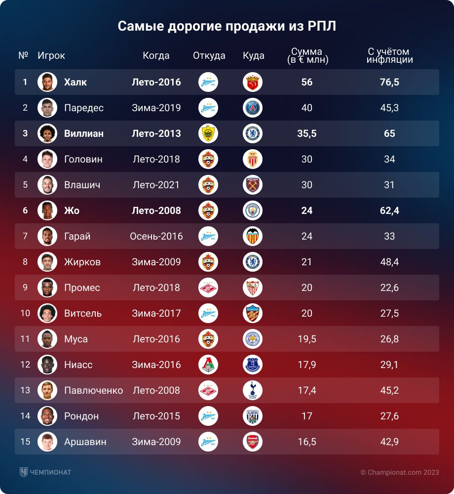 Трансфер Малкома из Зенита — не самый дорогой в РПЛ. Пересчитали с учётом инфляции