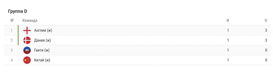 Чемпионат мира — 2023 по футболу среди женских сборных. Таблица группы D