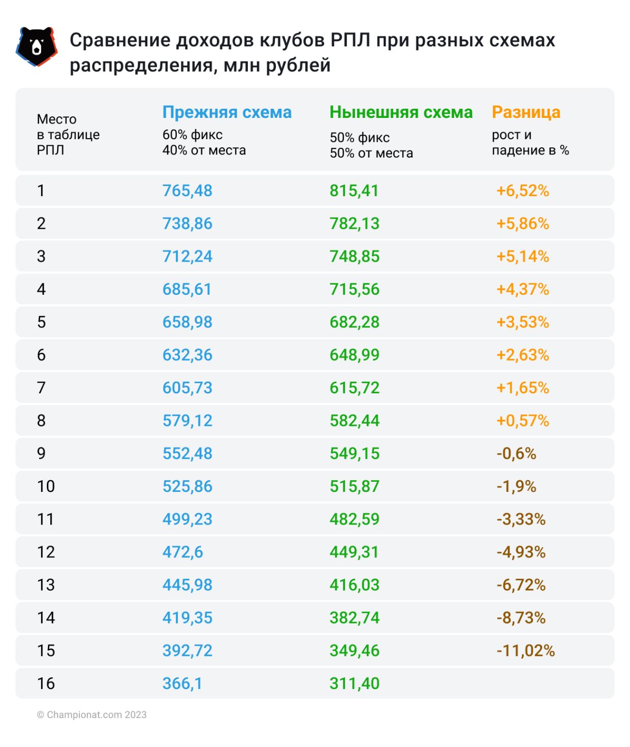 Сколько заработают клубы РПЛ в новом сезоне