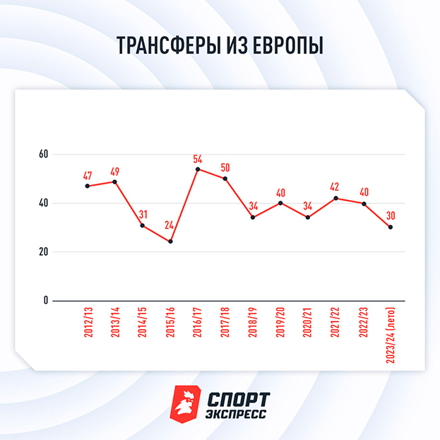 Трансферные окна в условиях санкций. Большое исследование СЭ