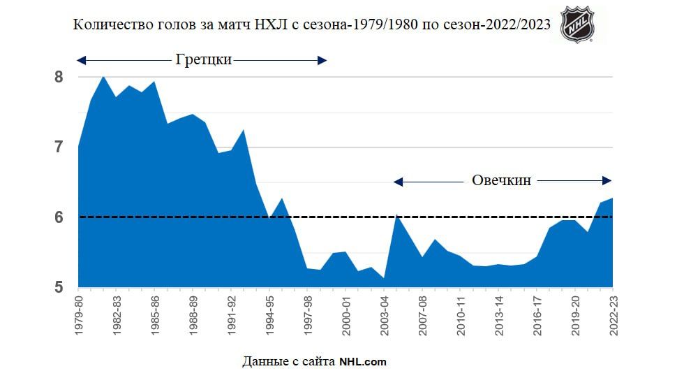 Диаграмма по выступлению Гретцки и Овечкина в НХЛ