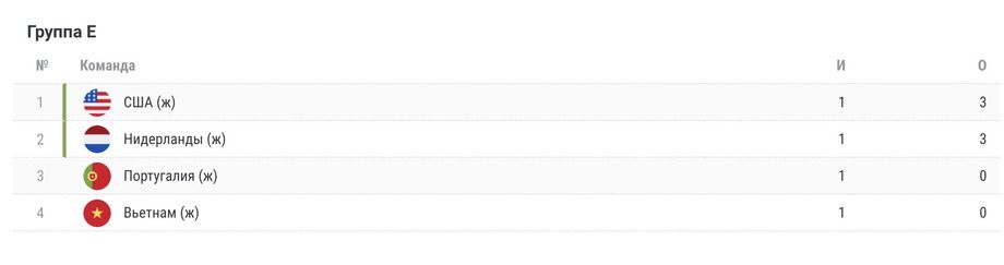 Чемпионат мира — 2023 по футболу среди женских сборных. Таблица группы E