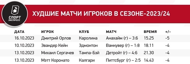 Орлов провел худший матч в карьере. Набрал первое очко за новый клуб, но провалился в обороне