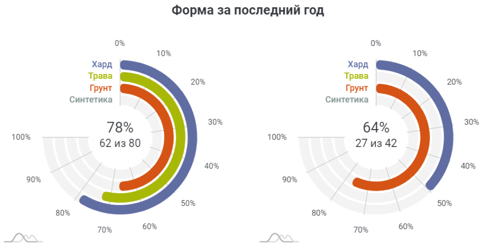 Форма Медведева и Зверева за год