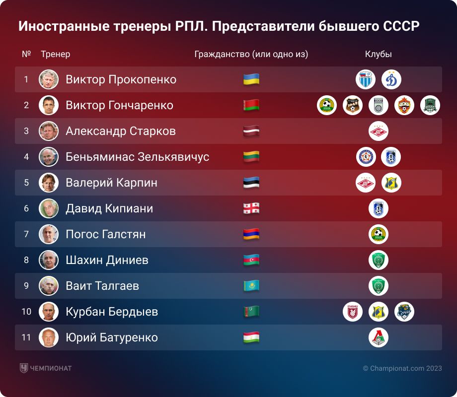 Иностранные тренеры РПЛ. Представители бывшего СССР