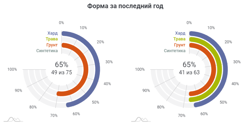 Форма теннисистов за сезон