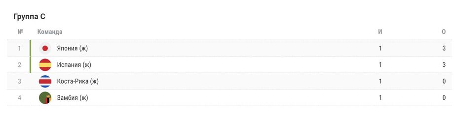 Чемпионат мира — 2023 по футболу среди женских сборных. Таблица группы C