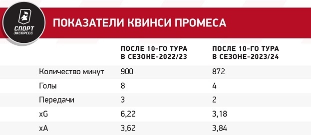 У Промеса худшая безголевая серия за карьеру в Спартаке. Почему Квинси не похож сам на себя?