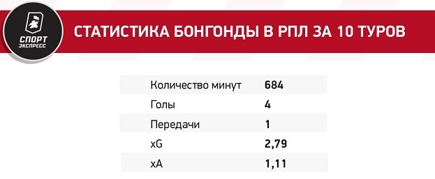 У Промеса худшая безголевая серия за карьеру в Спартаке. Почему Квинси не похож сам на себя?