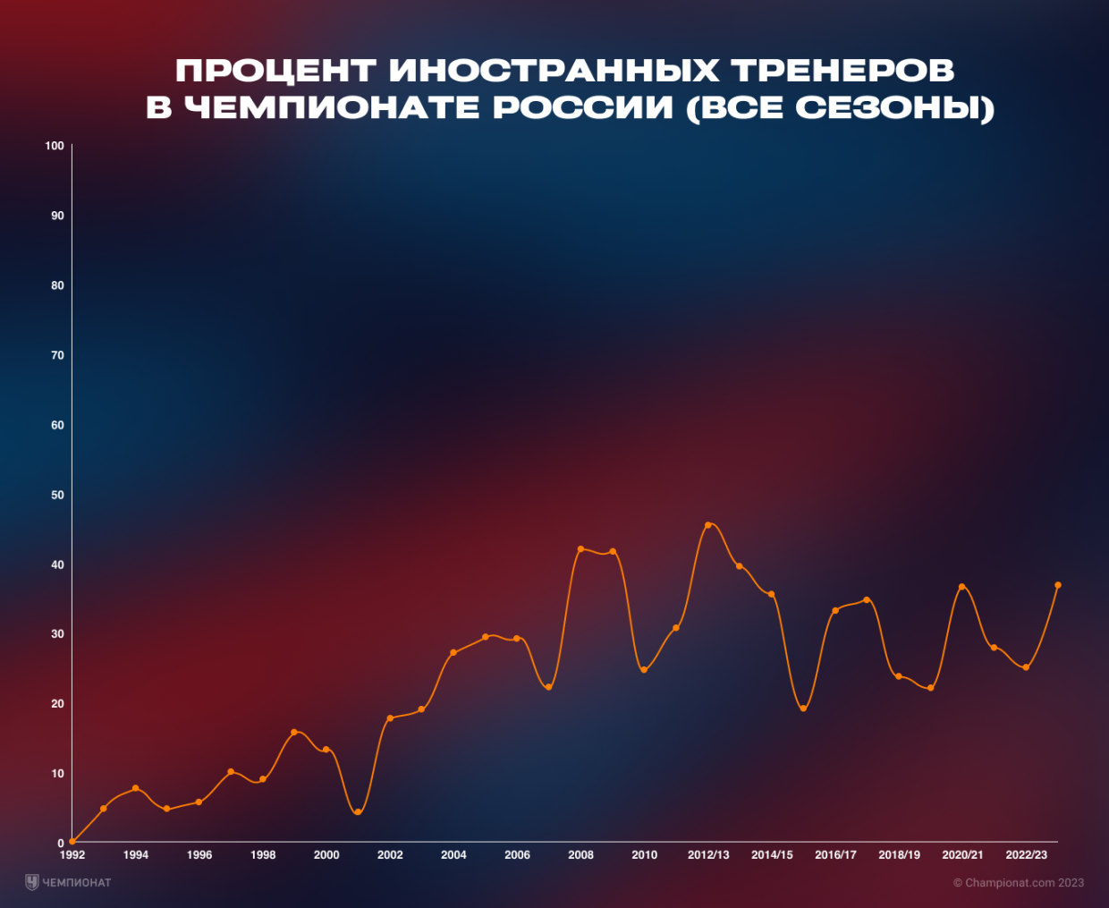 Процент иностранных тренеров в чемпионате России (все сезоны)