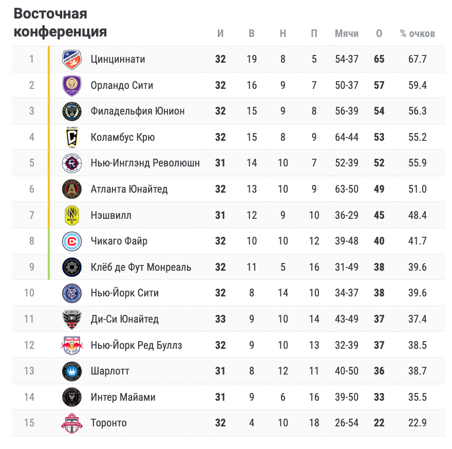 Турнирная таблица Восточной конференции МЛС