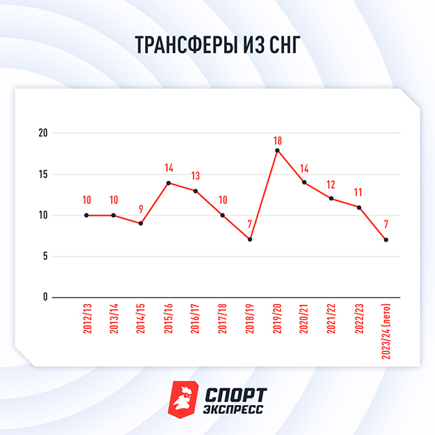 Трансферные окна в условиях санкций. Большое исследование СЭ