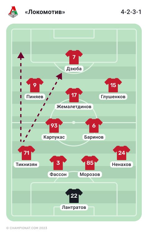 Стартовый состав «Локомотива» в матче с «Рубином» в текущем сезоне