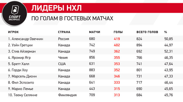 Скоро Овечкин побьет рекорд Гретцки? До достижения — всего один гол