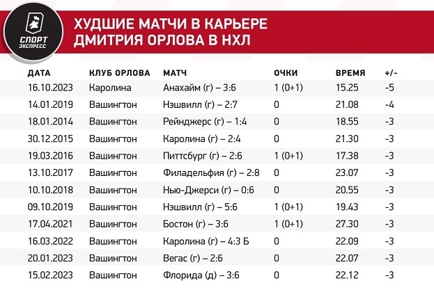 Орлов провел худший матч в карьере. Набрал первое очко за новый клуб, но провалился в обороне