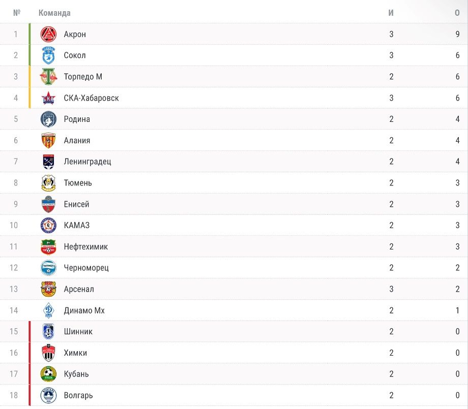 Турнирная таблица Первой лиги