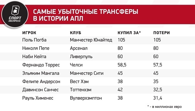 Самые убыточные трансферы в истории АПЛ. Погба в МЮ, Торрес в Челси и другие финансовые провалы