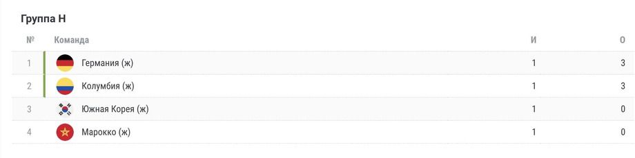 Чемпионат мира — 2023 по футболу среди женских сборных. Таблица группы H