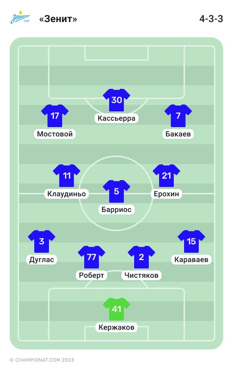 Стартовый состав «Зенита» в матче с «Пари НН»