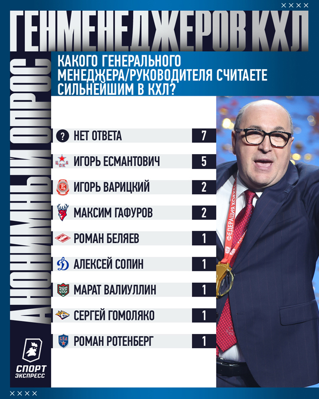 Кто лучший тренер и главное лицо лиги? В какие города неприятно ездить? 49 вопросов руководителям клубов КХЛ